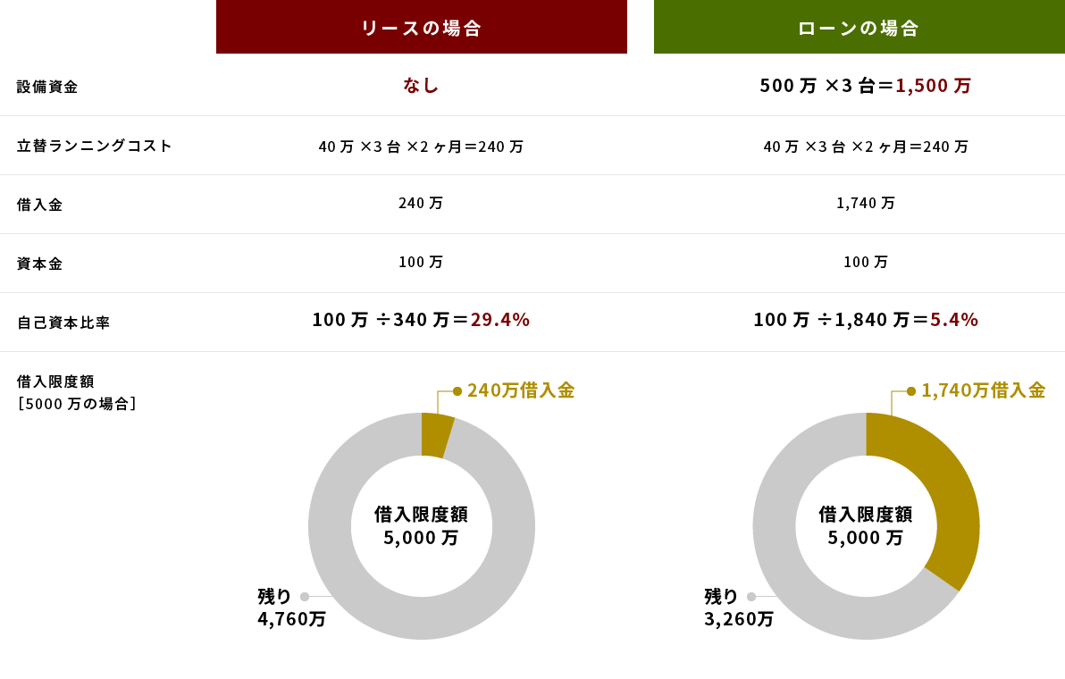 リースとローンの違いの表